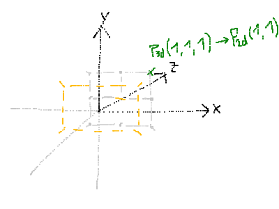 actual projection happens shifted one more into the z direction