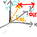 basic vector representation: An example Location and Direction Vector - the latter with length 1 - are connected to build what we call a vector.